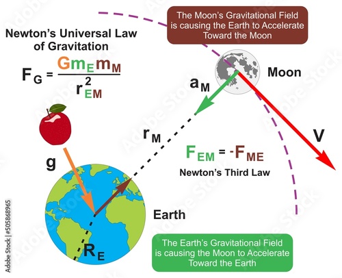 Canvas-taulu Newton universal law of gravitation infographic diagram physics science educatio