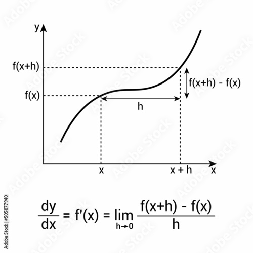 general representation of the derivative formula and graph in mathematics. photo