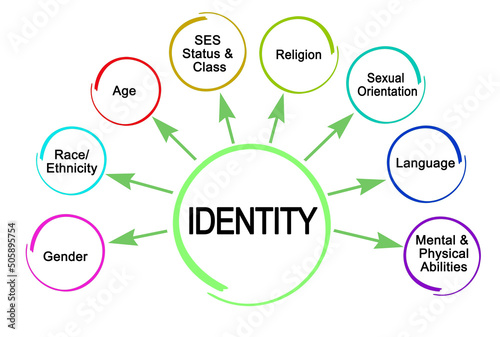Eight facets of Identity