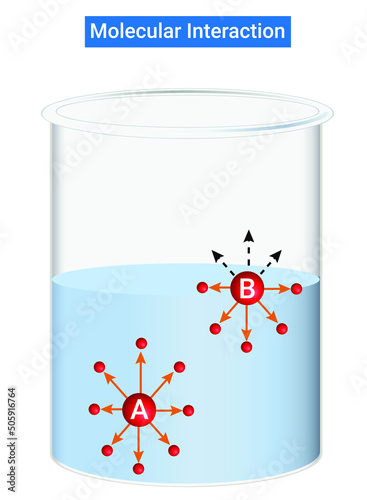 Surface Tension or Molecular Interaction: Molecule A attracted equally from all sides: balanced, stable, no tension and Molecule B pulled towards inside: unbalanced, unstable, and with tension