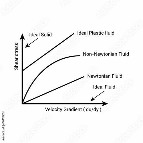 graph of different types of fluid flow