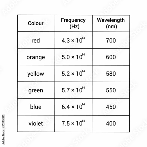 approximate frequency and wavelength of colours