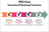 EPRG Model - International Marketing Orientation Concept. Icons and description placeholder in an Infographic template