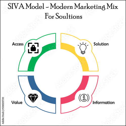 SIVA Model - Modern Marketing mix for Solutions concept. Icons in an Infographic template
