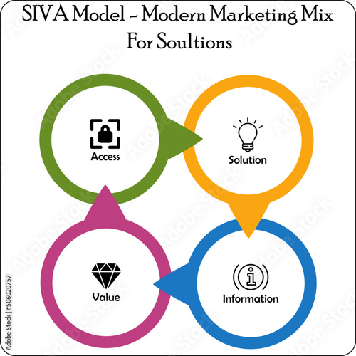 SIVA Model - Modern Marketing mix for Solutions concept. Icons in an Infographic template