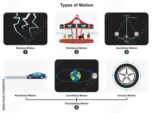 Types of motion infographic diagram physics mechanics dynamics science education random rotational oscillatory rectilinear curvilinear circular translation vector drawing chart illustration scheme