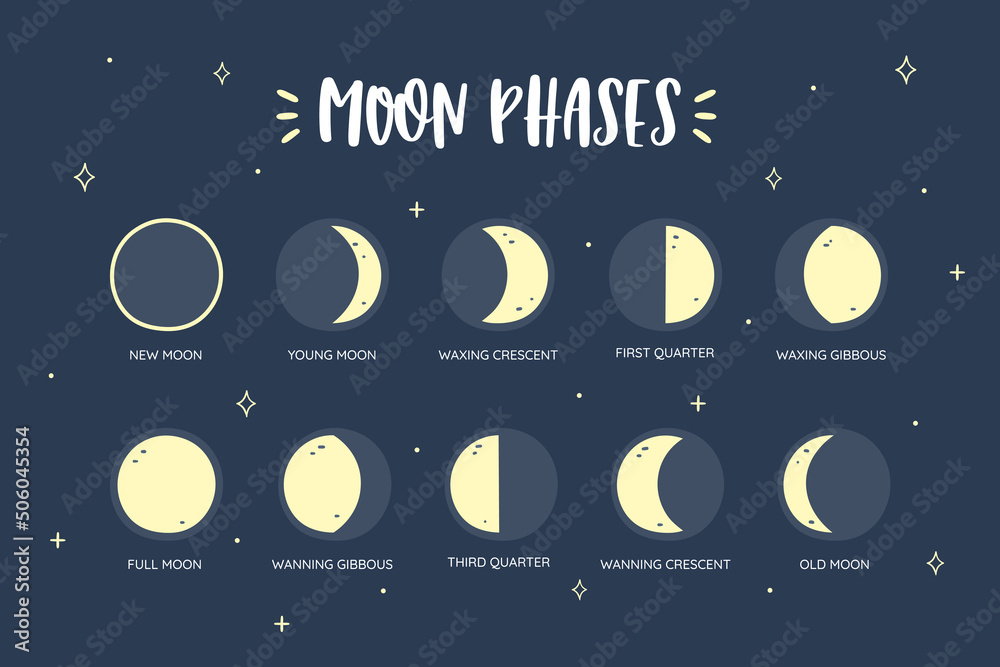 Moon phases icon set. Moon phases with descriptive titles. Lunar calendar. New Moon, Full Moon