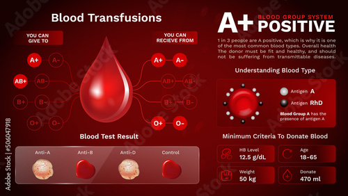 A Positive Blood group characteristics and Additional information vector image design