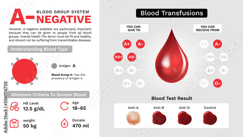 A Negative Blood group characteristics and Additional information vector image design