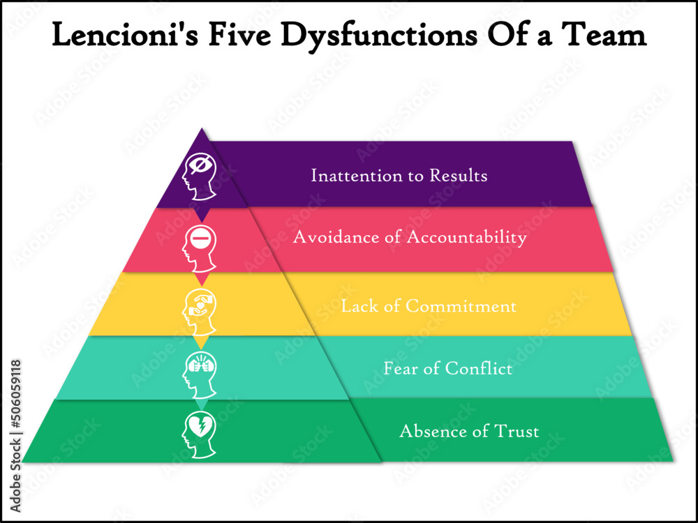 Lencioni's Five Dysfunctions of a Team with Icons in an Infographic ...