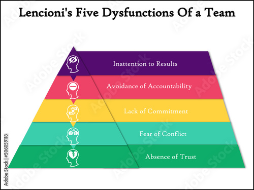 Lencioni's Five Dysfunctions of a Team with Icons in an Infographic template