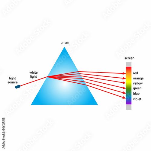 Prism separate white light into the colors of the rainbow. dispersion of white light by a glass prism vector illustration isolated on white background.