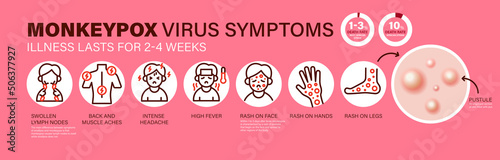 Monkeypox virus Symptoms. New cases of Monkeypox virus are reported in Europe and USA. Monkeypox is spreading in the Europe. It cause skin infections. Monkeypox virus Symptom infographics