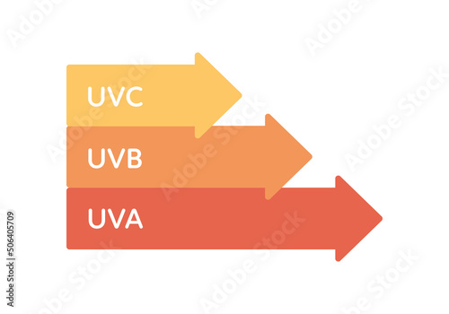 Uv rays healthcare infographic design element. Vector flat illustration. UVA, UVB, UVC color arrow symbol.