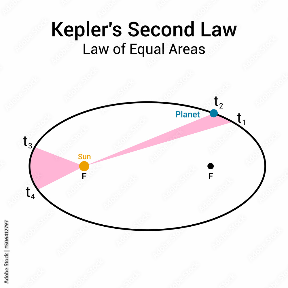Kepler's laws of planetary motion. kepler's second law. law of equal ...