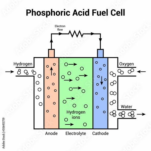 phosphoric acid fuel cell diagram photo