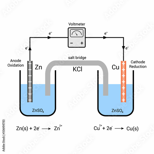 Galvanic cell or voltaic cell diagram