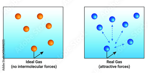 Ideal Gas (no intermolecular forces) and Real Gas (attractive forces)