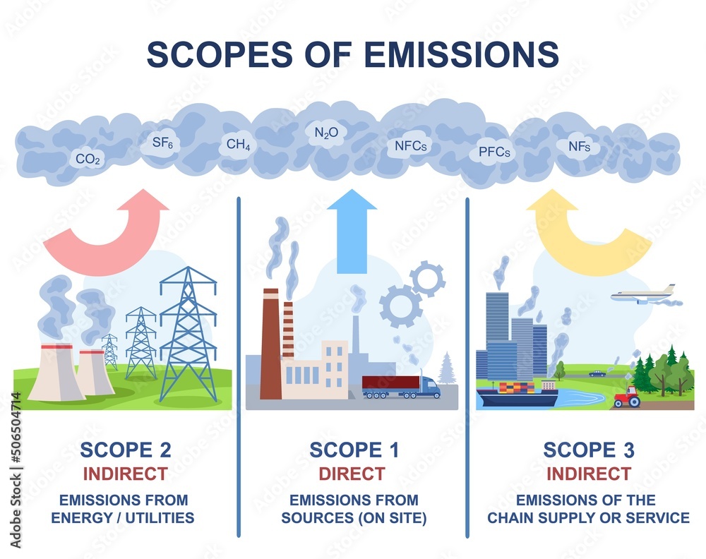 Scopes of emissions as greenhouse carbon gas calculation. Companies, industries and cities pollute air directly or indirectly. Diagram with sectors and examples. Cartoon flat vector illustration - obrazy, fototapety, plakaty 