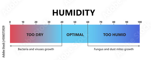 Humidity level. Optimal indoor humidity, too dry and too humid air. Air quality gradient scale. Comfortable microclimate conditions. Vector illustration isolated on white background. photo