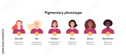 Summer skin care and sunscreen protection concept. Vector flat people avatar illustration set. Various female head with diffrent skin tone phototype. Sunburn and tan infographic.