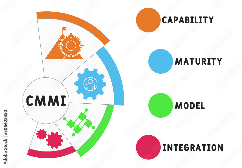 CMMI - Capability Maturity Model Integration acronym. business concept  background. vector illustration concept with keywords and icons. lettering  illustration with icons for web banner, flyer, landin Stock-Vektorgrafik |  Adobe Stock