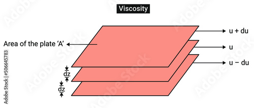 Viscosity is the resistance of a fluid (liquid or gas) to a change in shape or movement of neighbouring portions relative to one another. 