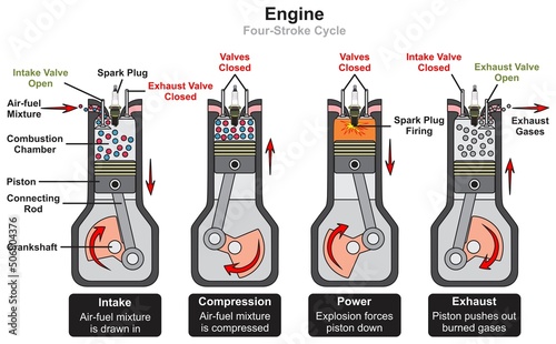 Automobile car engine four stroke cycle infographic diagram intake compression power exhaust stage auto vehicle mechanics dynamics physics science education system vector drawing chart