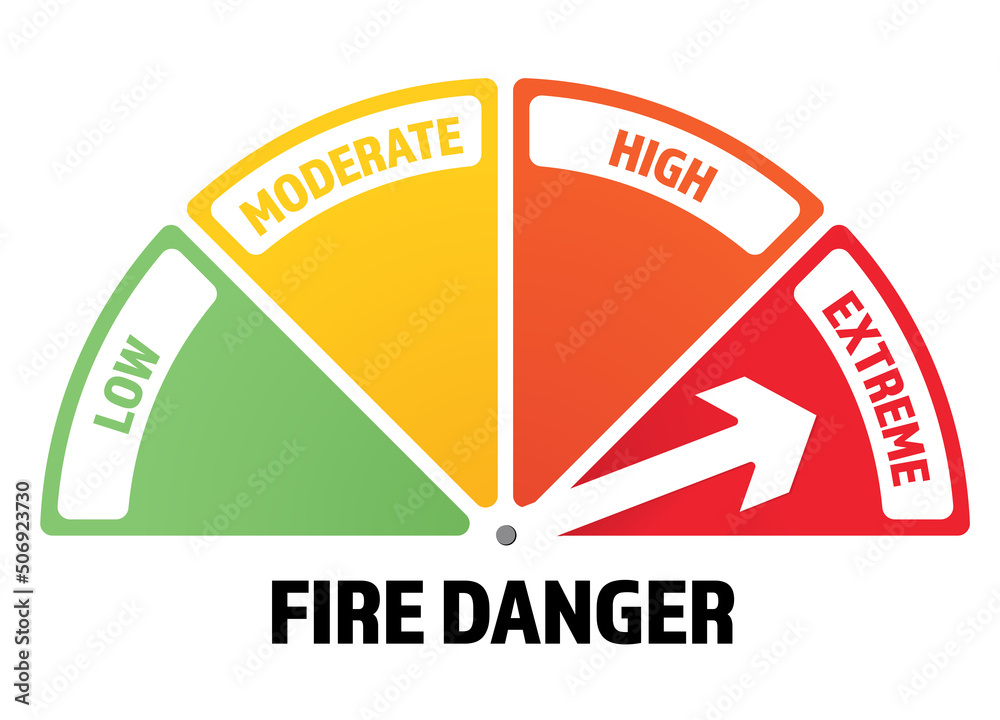 Fire danger rating infographic with arrow on extreme used in dry summer months to prevent forest fire or wild fires. Simple rating scale from low, moderate, high and extreme with text. - obrazy, fototapety, plakaty 