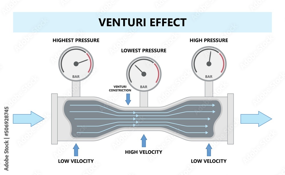 Vecteur Stock Venturi Effect Air Flow Bernoulli s Principle Gas Law 