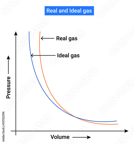 The two assumptions were wrong real gases deviate from ideal gas behaviour.