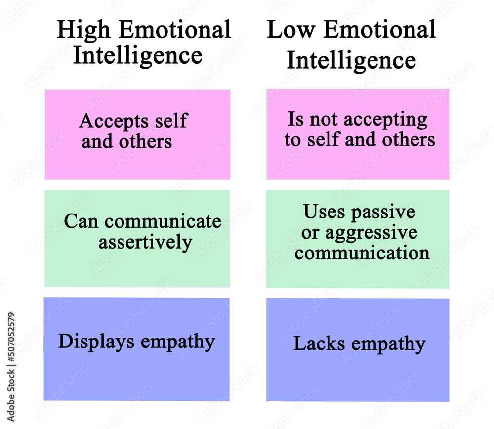 Comparison of high and low Emotional Intelligence.