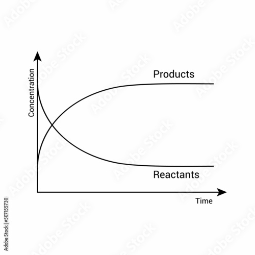concentration of reactant and product vs time. rate of reaction graph