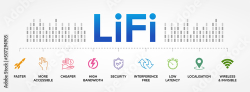 LiFi (Light Fidelity) Features vector icons set infographics background.