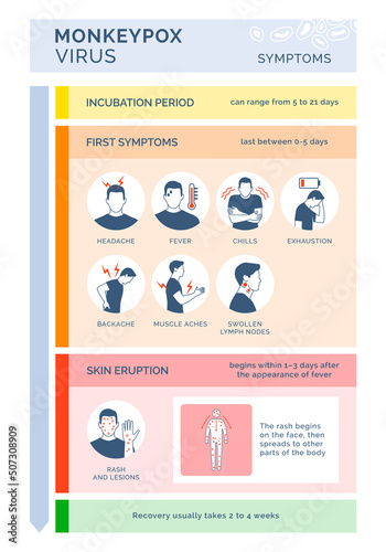 Monkeypox virus symptoms medical infographic photo