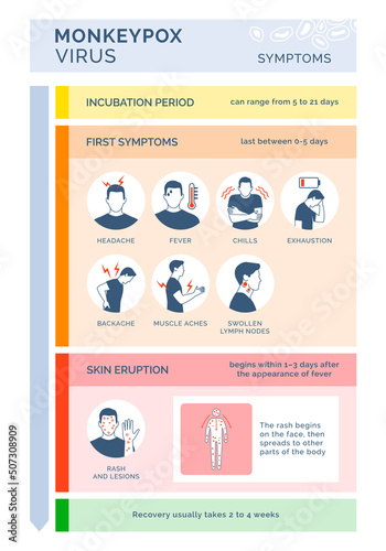 Monkeypox virus symptoms medical infographic
