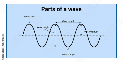 label the parts of a wave vector illustration isolated on white background
