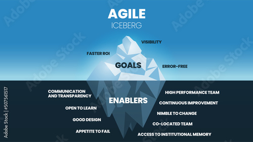 The goal of the Agile iceberg is on the surface to have visibility, error-free, and faster ROI. The hidden underwater has enablers, communication, transparency, good design, improvement, and teamwork 