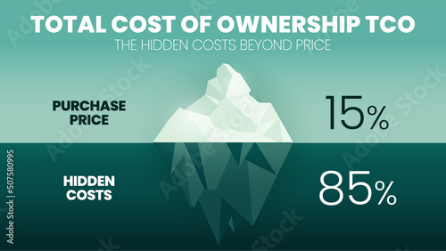 The total cost of ownership (TCO) is an iceberg model concept for cost price and profit analysis. The purchase price of 15 percent above water or surface. The hidden cost of 85 percent is underwater