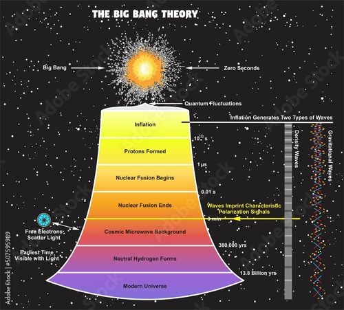 Bigbang theory infographic diagram quantum physics dynamics mechanics science education stages concept vector drawing chart illustration scheme universe expansion chronology cosmological model