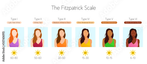 The Fitzpatrick scale. Women with different skin tone. Sun Protection Factor. Flat vector illustration with text