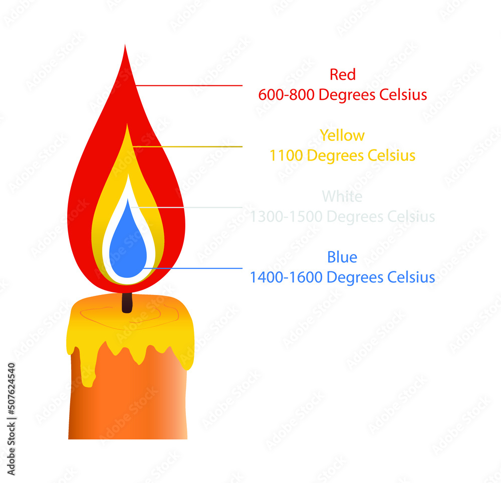 Vecteur Stock illustration of physics and chemistry, Color temperature, The  flames of a fire have several different colors, The color blue indicates a  temperature even hotter than white | Adobe Stock