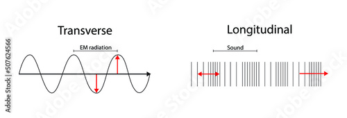 illustration of physics, Mechanical Waves Transverse Waves And Longitudinal Waves, waves is on the basis of the direction of movement of the individual particles photo