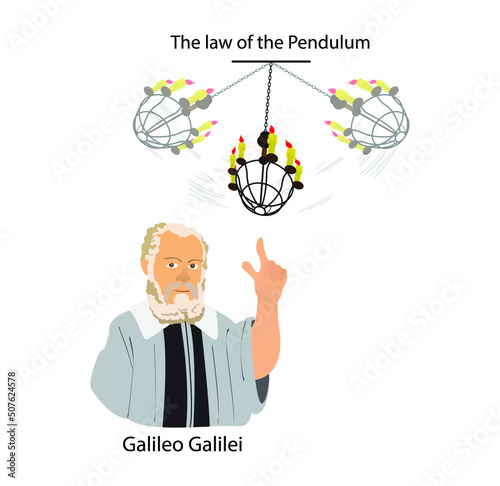 illustration of physics, Galileo found that each pendulum has a constant period, The time required for the pendulum to move from its most extreme right position back to that point, law of the pendulum