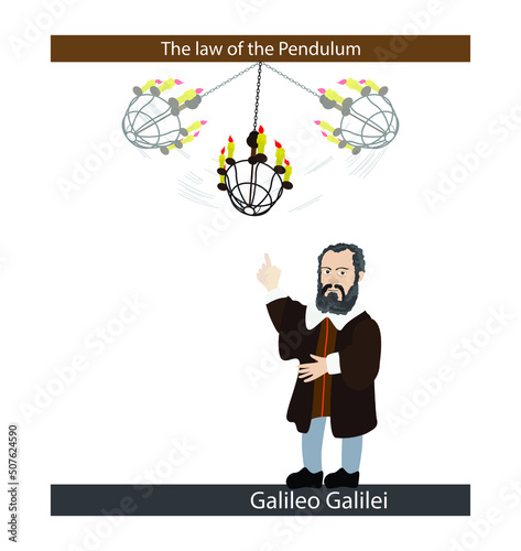 illustration of physics, Galileo found that each pendulum has a constant period, The time required for the pendulum to move from its most extreme right position back to that point, law of the pendulum