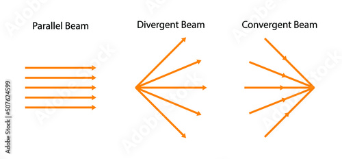 illustration of physics, A ray of light or light rays are the direction along which the light energy travels, A beam of light may be parallel, convergent and divergent