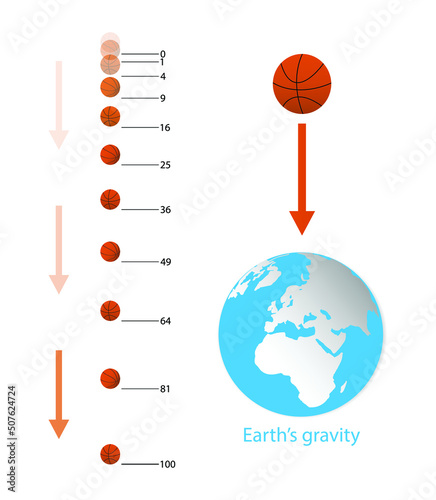 illustration of physics, Earth's gravity, The distance the Earth's gravitational force acts on the basketball per second, the speed of an object falling freely, Galileo's law of odd numbers