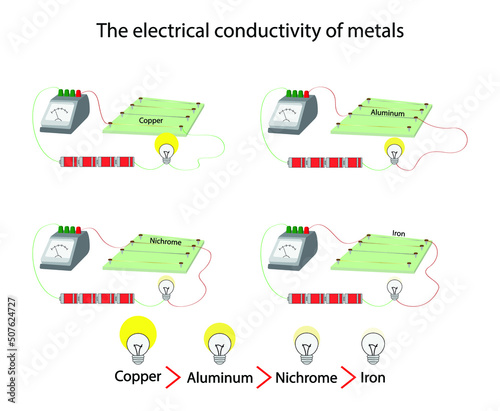 illustration of physics, The electrical conductivity of metals, Electrical conductivity in metals is a result of the movement of electrically charged particles, Transfer of Energy
