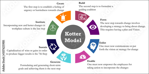 Kotter Model of Change with Icons and description placeholder in an Infographic template