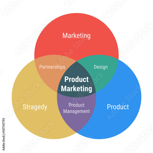 Print op canvas Product marketing venn diagram 3 overlapping circles